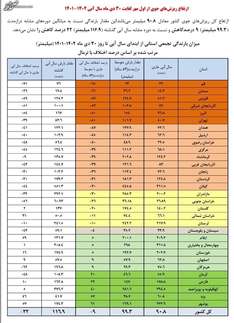 کدام استان‌ها