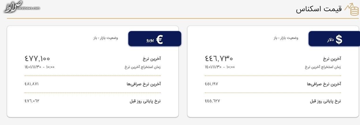 قیمت دلار در صرافی‌ها امروز ۳۰ بهمن ۱۴۰۱
