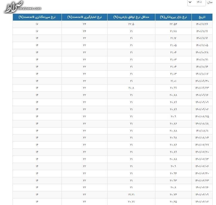 ثبت رکورد جدید برای سود بین‌بانکی/ نرخ سود ۲۲.۵۴درصد شد