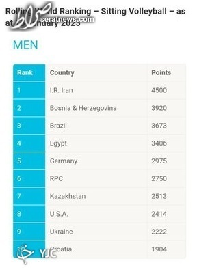 والیبال نشسته برای سی و دومین سال پیاپی بر بام جهان ایستاد