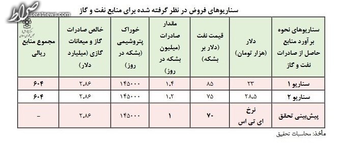 بلاتکلیفی ۱۴۰ هزار میلیارد تومان درآمد نفتی در لایحه بودجه ۱۴۰۲