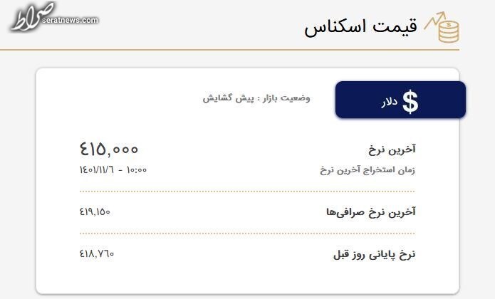 قیمت دلار در صرافی‌ها ۴۱۵۰۰ تومان شد