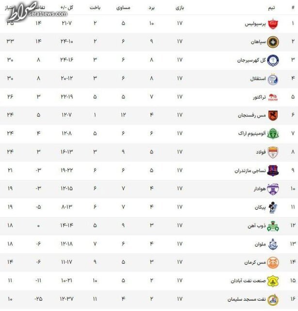 فولاد یک - پرسپولیس صفر؛ نکونام فاتح بازی جنجالی شد