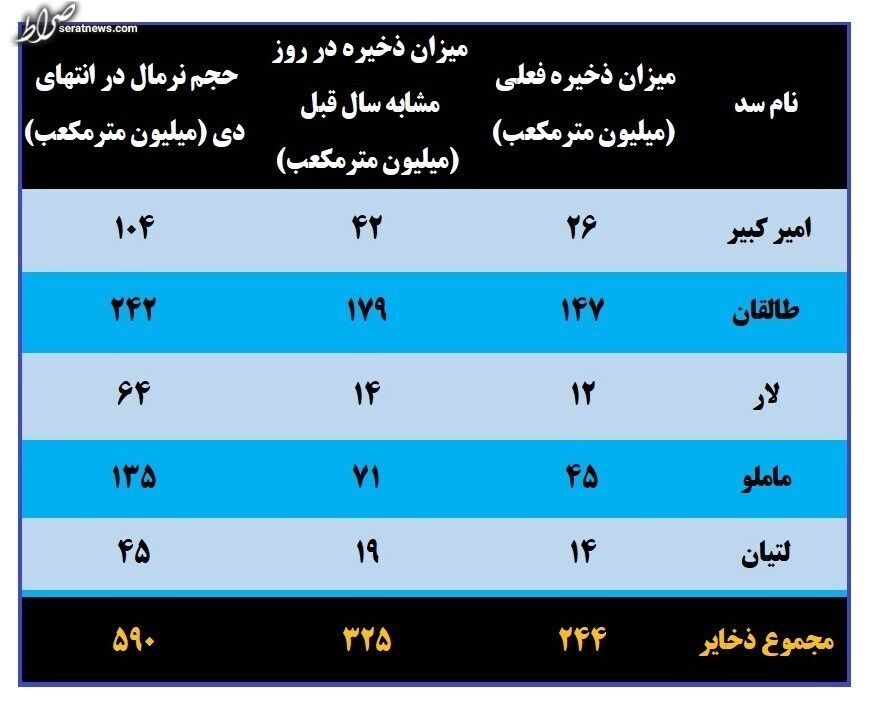 جزئیات ذخایر ۱۳ درصدی آب در سد‌های تهران+جدول