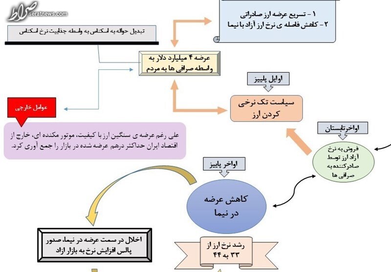 چرا دلار گران شد؟ + عکس