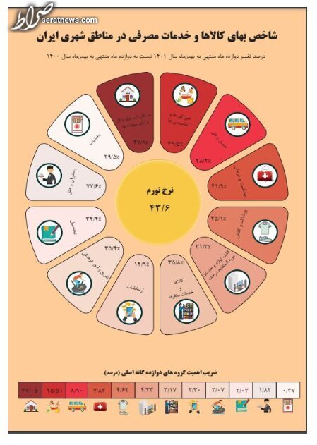 بانک مرکزی تورم بهمن ماه را اعلام کرد