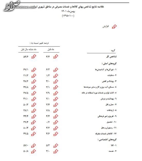 بانک مرکزی تورم بهمن ماه را اعلام کرد