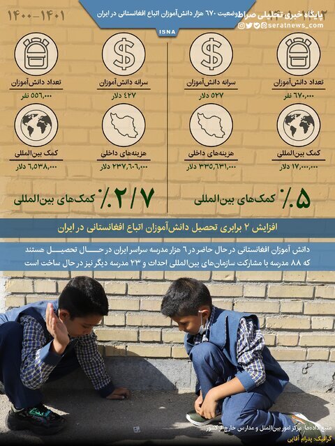 اینفوگرافیک / وضعیت ۶۷۰ هزار دانش‌آموز اتباع افغانستانی در ایران