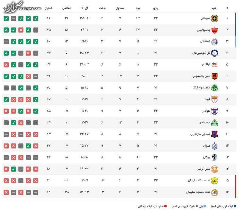 عکس/ جدول لیگ برتر پس از پیروزی پرسپولیس و سپاهان