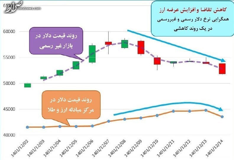 نرخ دلار غیر رسمی توسط مرکز مبادله ارز و طلا رام شد