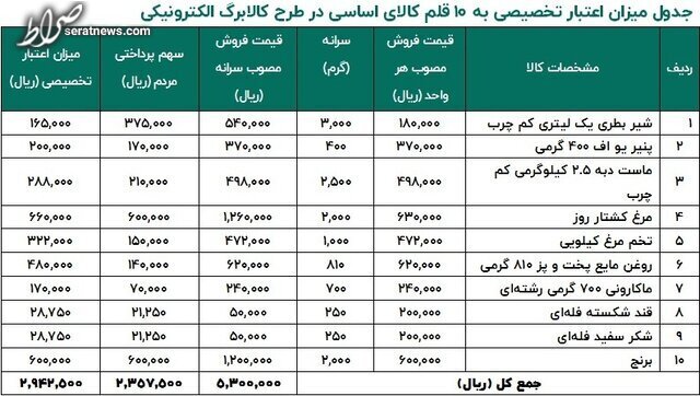 جزئیات اجرای کالابرگ الکترونیکی در سراسر کشور