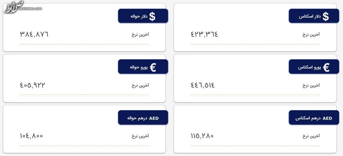 قیمت دلار، درهم و یورو؛ امروز پنجشنبه ۱۸ اسفند ۱۴۰۱