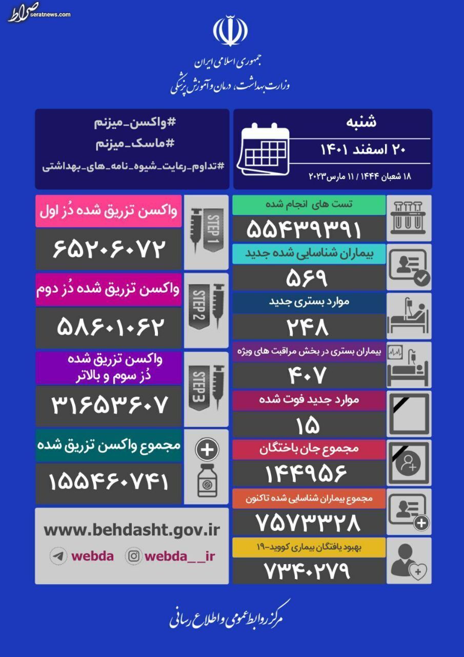 شناسایی ۵۶۹ بیمار جدید و فوت ۱۵ تن دیگر