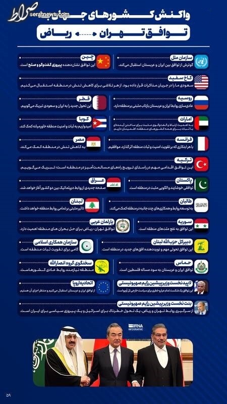 اینفوگرافیک/ واکنش کشور‌های جهان به توافق تهران و ریاض