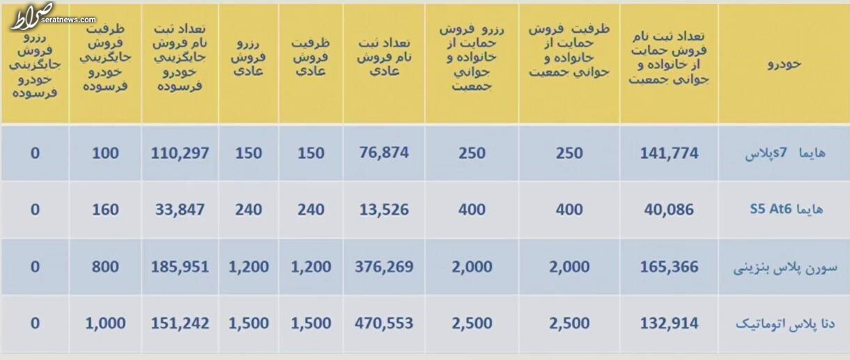 ثبت نام یک میلیون و۹۰۰ هزار نفر در آخرین فروش فوق العاده ایران خودرو