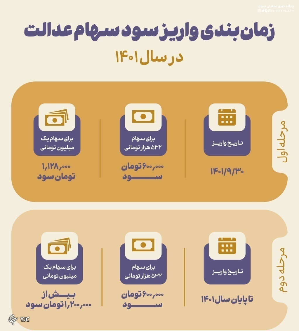 واریز مرحله دوم سود سهام عدالت به ایستگاه پایانی نزدیک شد