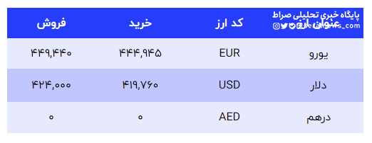 قیمت دلار در صرافی ملی و مرکز مبادله؛ امروز شنبه ۲۷ اسفند