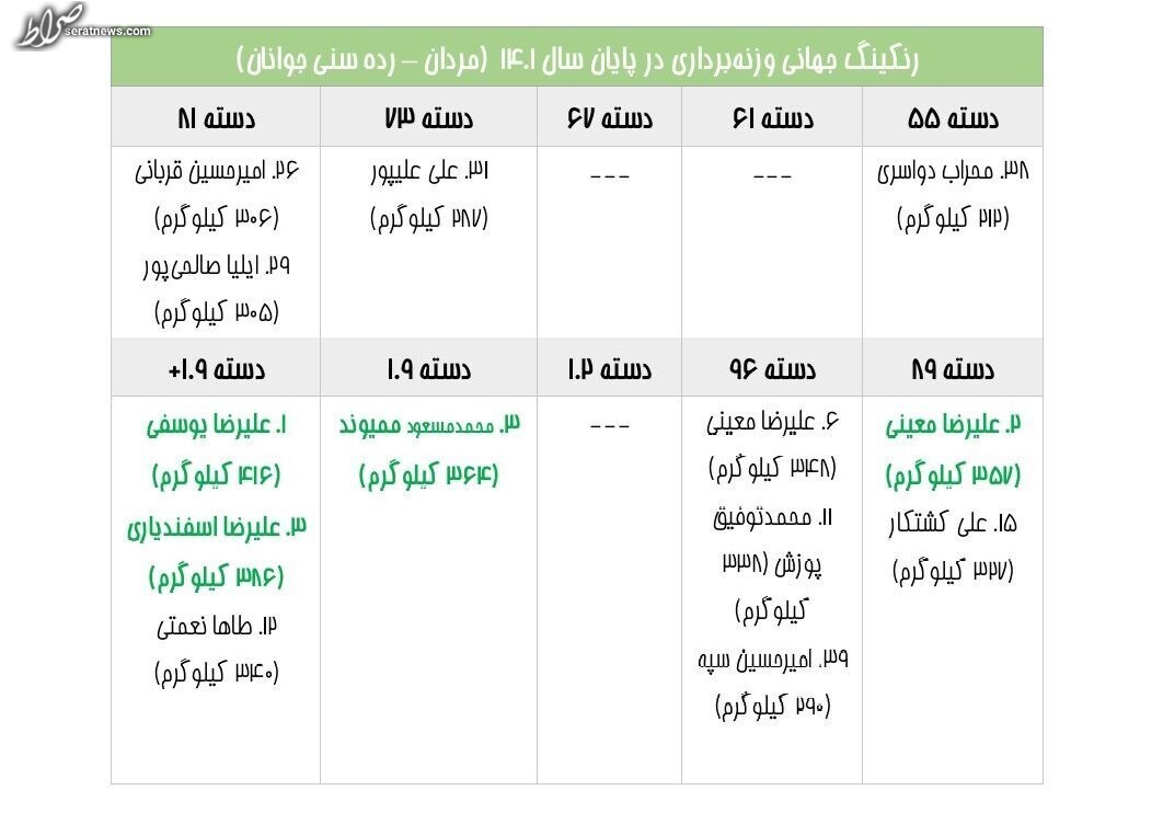 صدرنشینی رسول معتمدی در رنکینگ جهانی وزنهبرداری صدرنشینی رسول معتمدی در رنکینگ جهانی وزنهبرداری