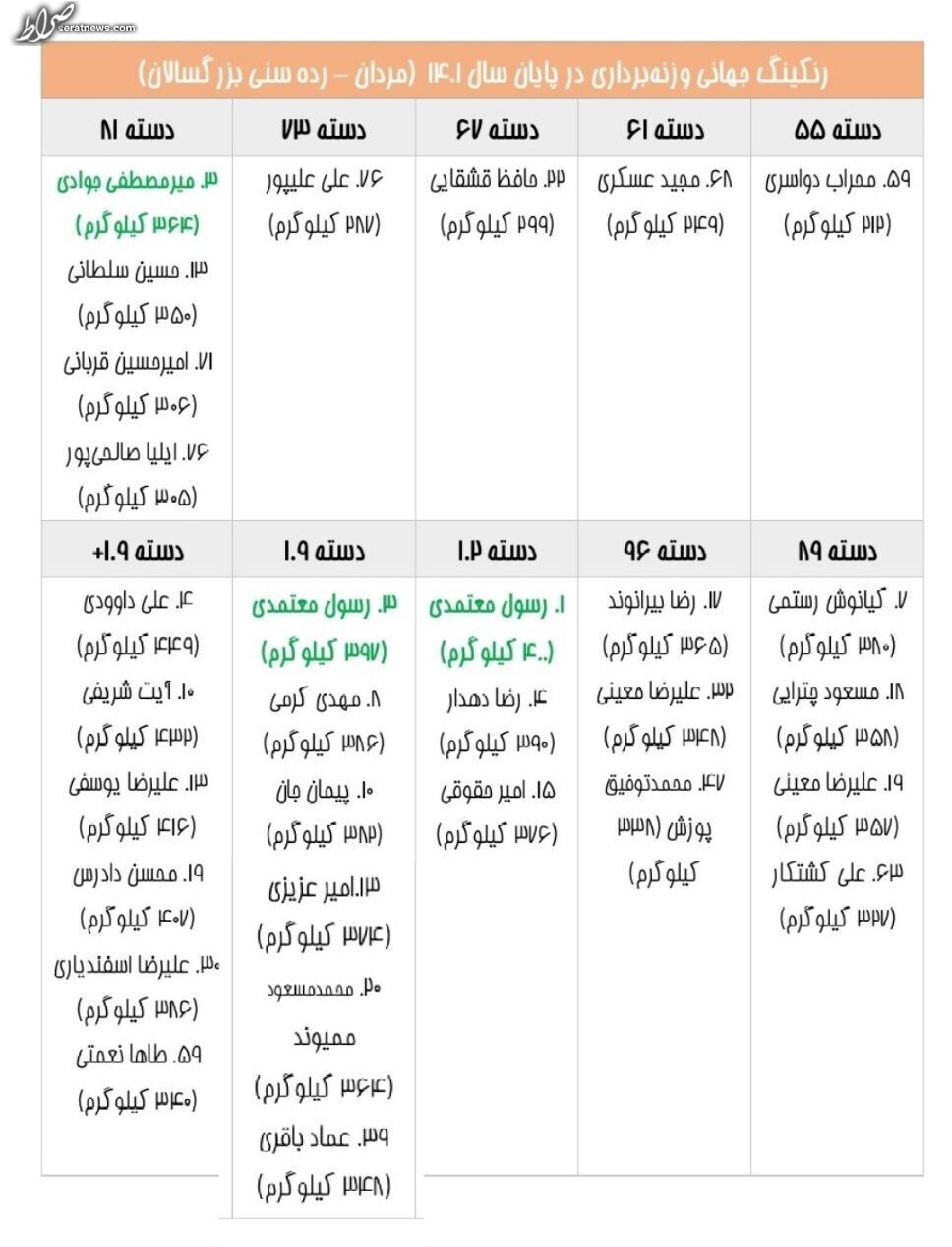 صدرنشینی رسول معتمدی در رنکینگ جهانی وزنهبرداری صدرنشینی رسول معتمدی در رنکینگ جهانی وزنهبرداری