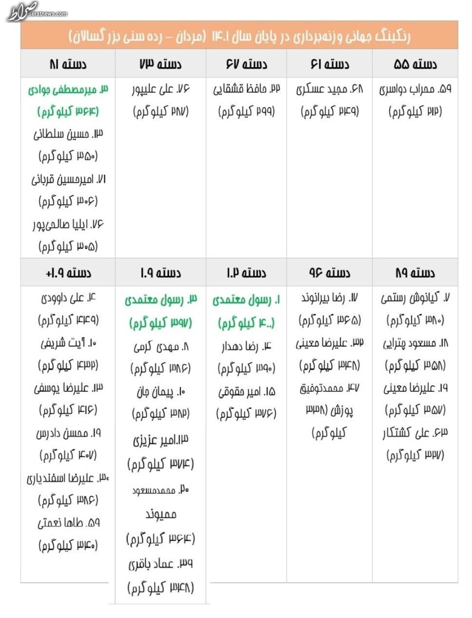 صدرنشینی رسول معتمدی در رنکینگ جهانی وزنه‌برداری