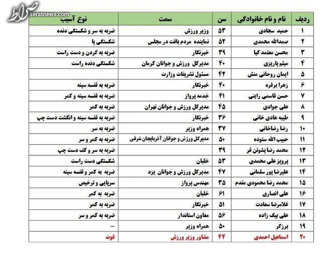 اعلام نوع مصدومیت حادثه دیدگان سانحه سقوط بالگرد حامل وزیر ورزش + جدول اعلام نوع مصدومیت حادثه دیدگان سانحه سقوط بالگرد حامل وزیر ورزش + جدول