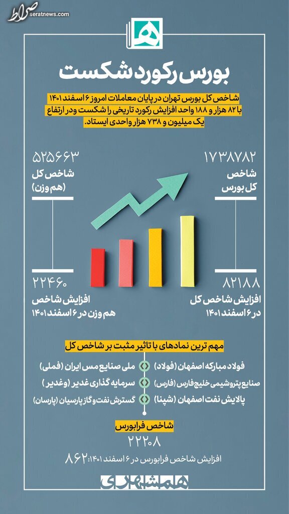 اینفوگرافیک/ صعود پرقدرت بورس در یک روز