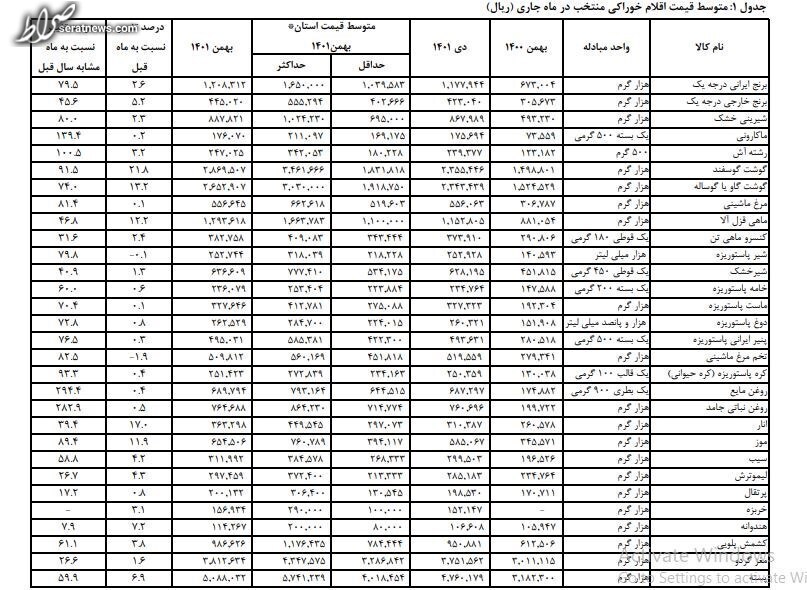 تغییرات قیمتی کالاهای اساسی در بهمن‌ماه/ کدام کالاها گران شدند؟