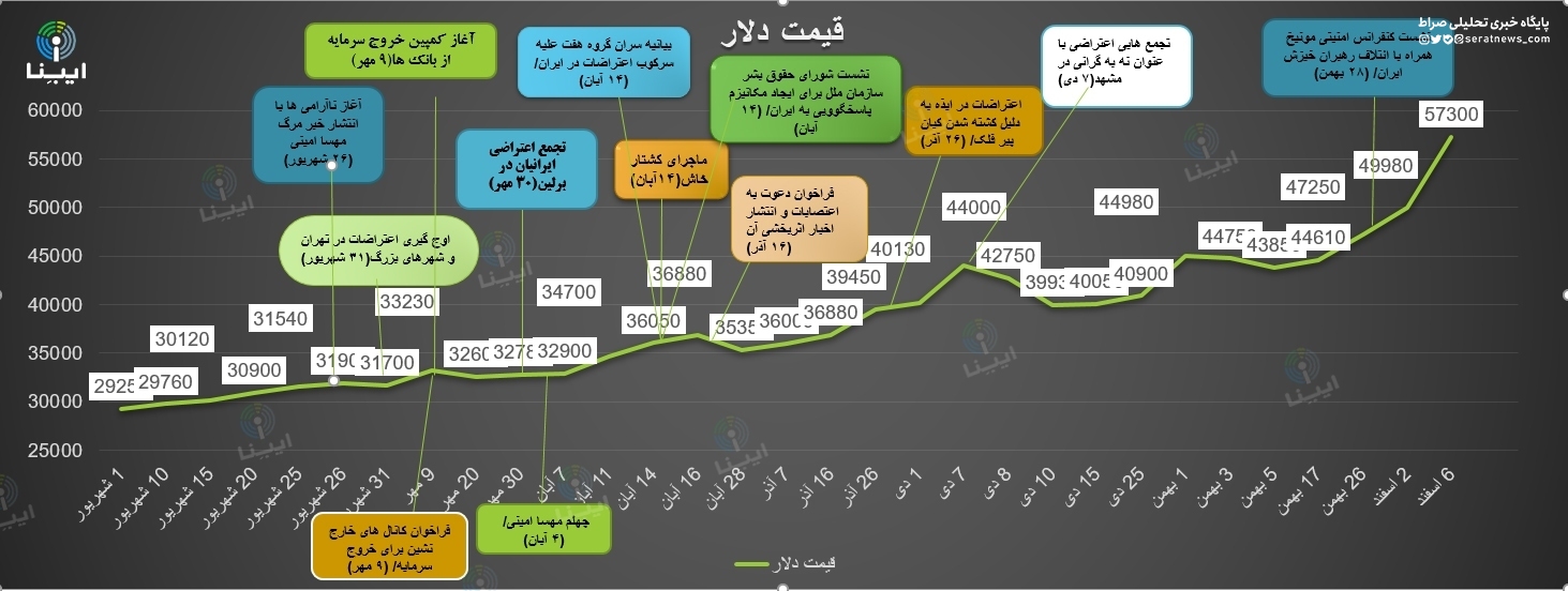 نقش ناآرامی‌ها در افزایش نرخ دلار چه بود؟