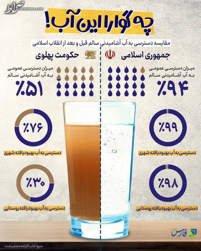 اینفوگرافیک/ آب آشامیدنی سالم قبل و بعد از انقلاب اسلامی