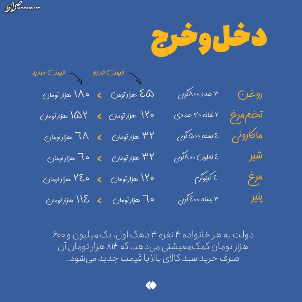 سبد کالای خانواده ۴ نفره چند درمی‌آید