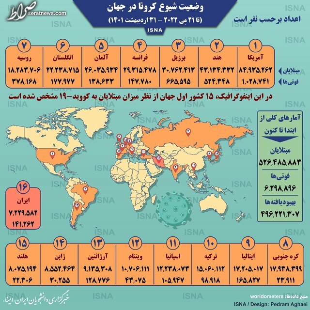 اینفوگرافیک / آمار کرونا در جهان تا ۳۱ اردیبهشت