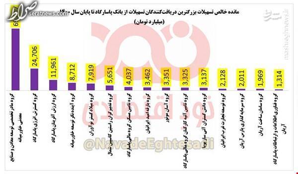 تسهیلات هزاران میلیاردی یک بانک به شرکت‌های خودش +جدول