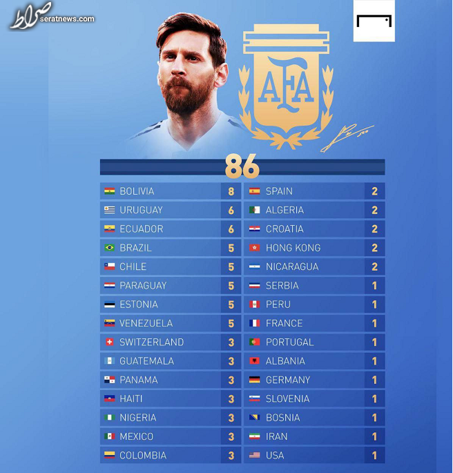 86 گل ملی مسی برای هر تیم / ایران در لیست ستاره های آرژانتین + عکس