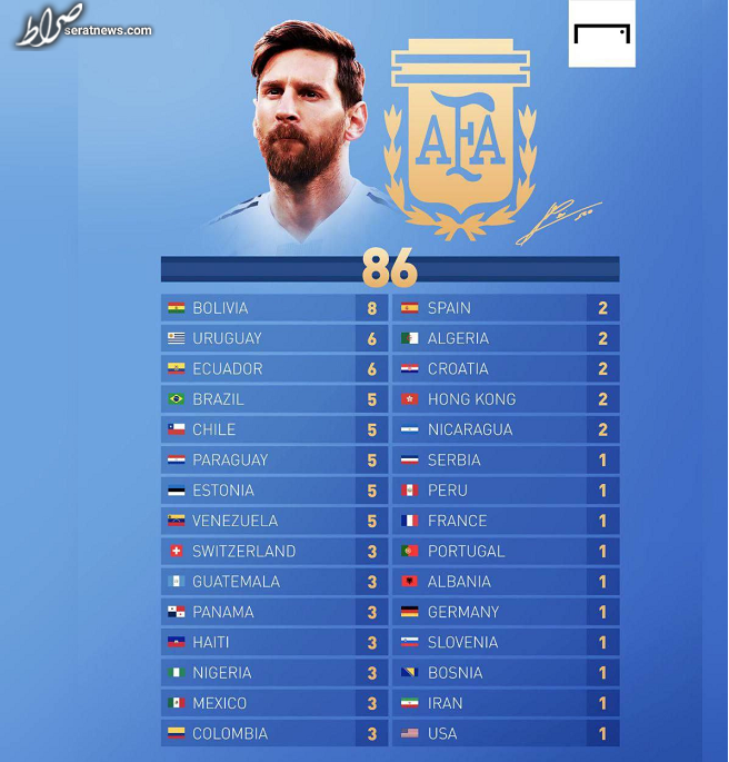۸۶ گل ملی مسی به تفکیک هر تیم/ ایران در فهرست ستاره آرژانتینی +عکس