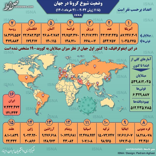 اینفوگرافیک / آمار کرونا در جهان تا ۲۱ خرداد