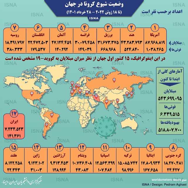 اینفوگرافیک / آمار کرونا در جهان تا ۲۸ خرداد