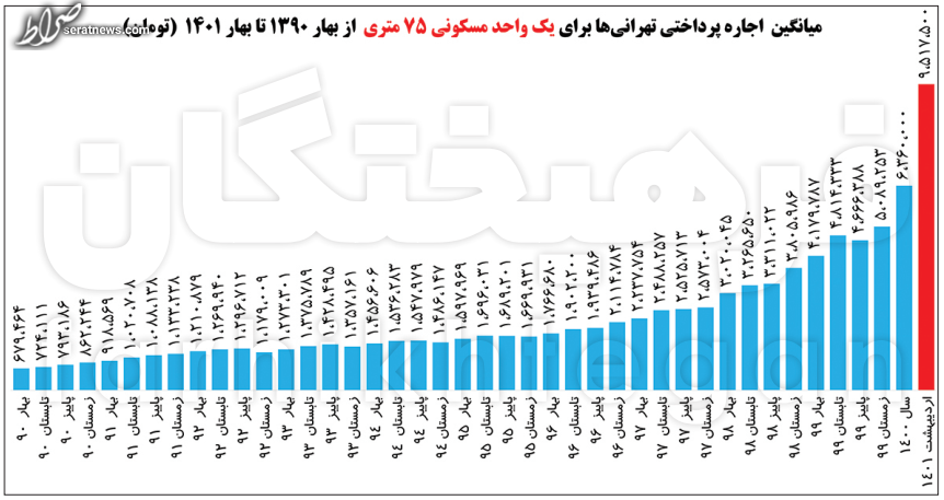 میانگین اجاره تهرانی‌ها به ۹.۵ میلیون تومان رسید! +نمودار