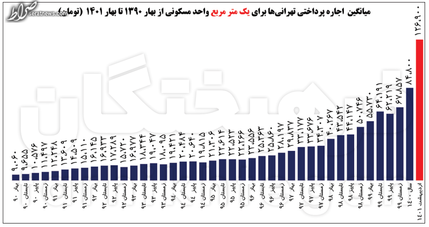 میانگین اجاره تهرانی‌ها به ۹.۵ میلیون تومان رسید! +نمودار