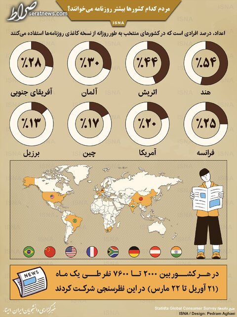 اینفوگرافیک / مردم کدام کشور‌ها بیشتر روزنامه می‌خوانند؟