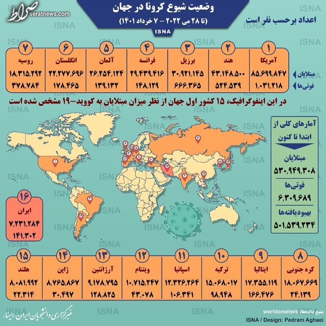 اینفوگرافیک / آمار کرونا در جهان تا ۷ خرداد