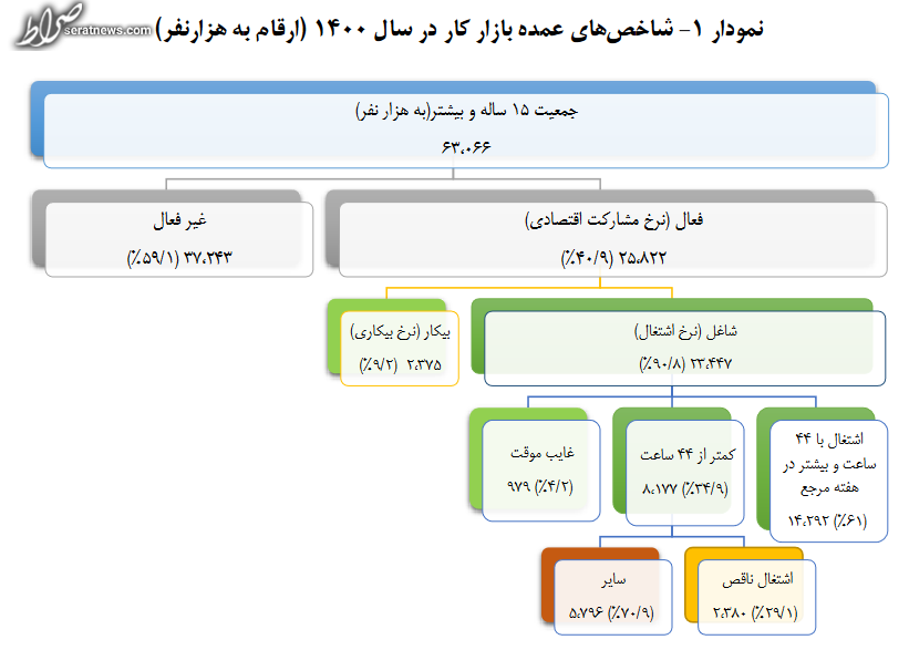 نرخ بیکاری ۹.۲ درصد شد 