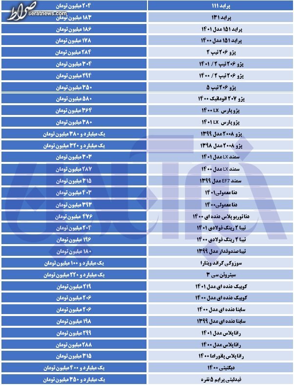 ریزش گسترده قیمت پژو در بازار/ آخرین قیمت سمند، تیبا، دنا