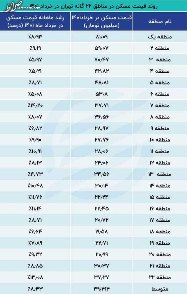 عکس / رشد قیمت مسکن در شمال شهر پایتخت/رکوردزنی قیمت مسکن خرداد ماه در سه منطقه تهران