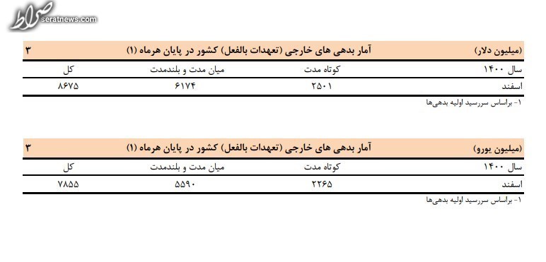 بدهی خارجی ایران کم شد + جدول