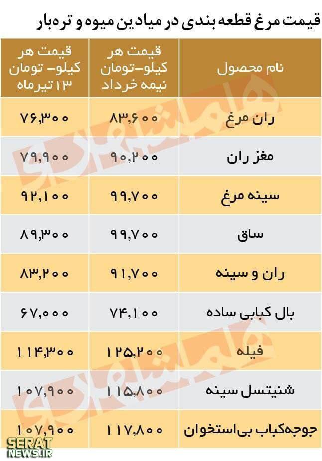 قیمت جدید مرغ اعلام شد