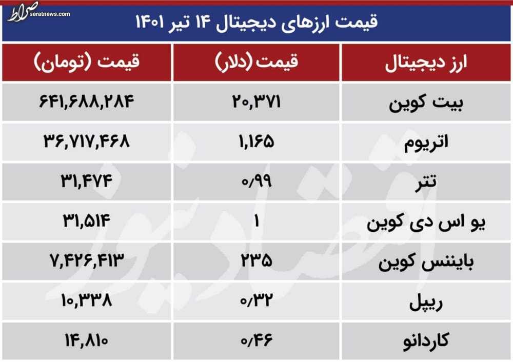 قیمت جدید ارز‌های دیجیتال