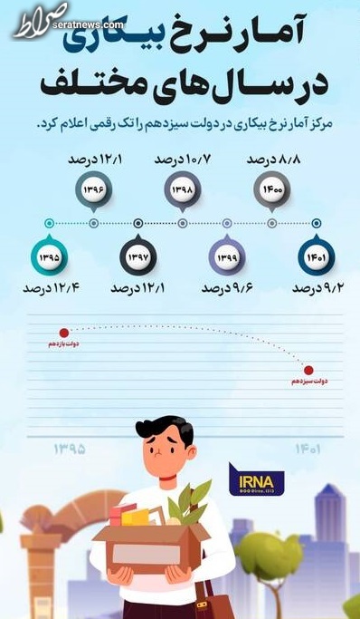 آمار نرخ بیکاری در سال‎های مختلف
