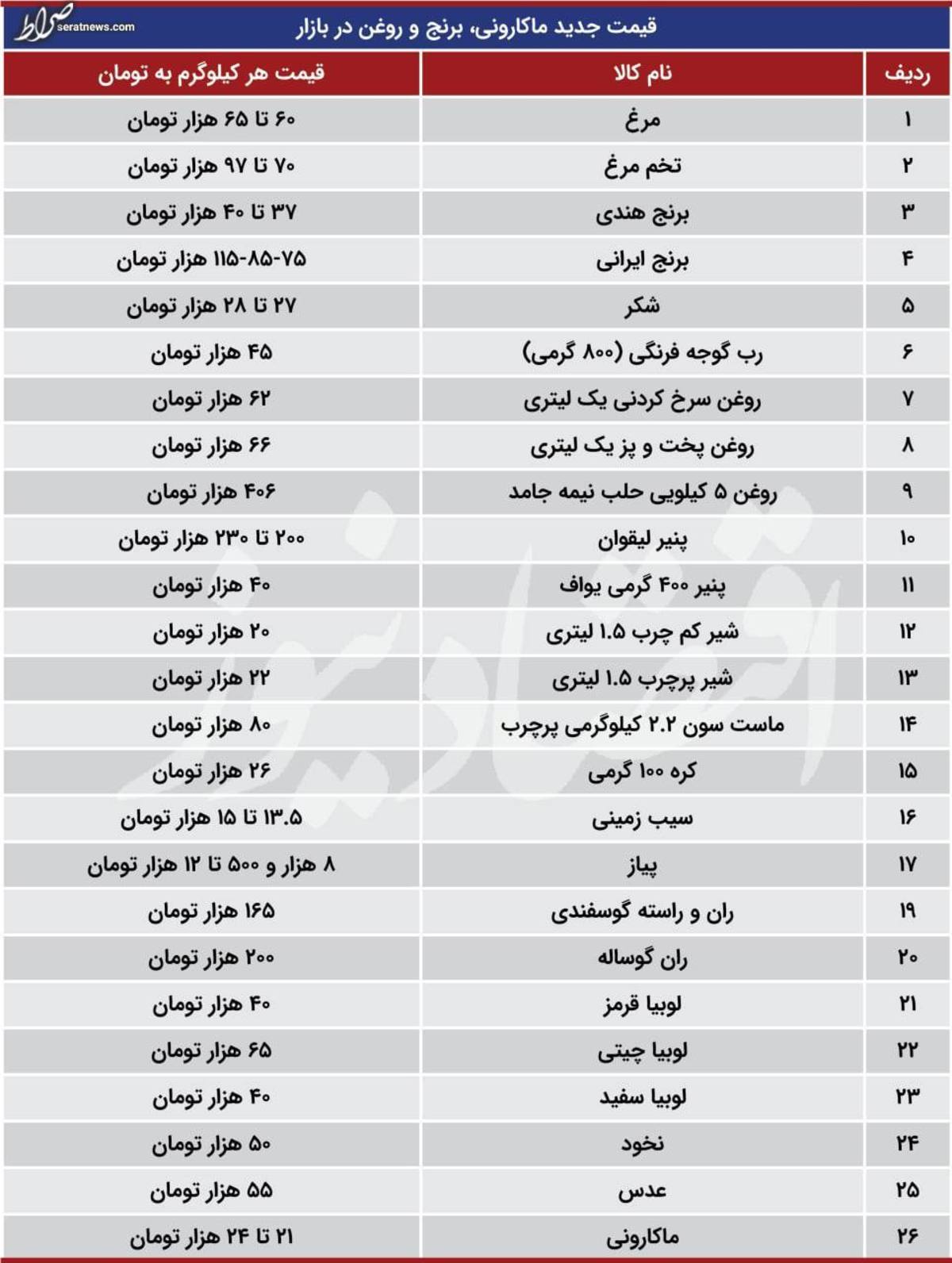 قیمت جدید ماکارونی، برنج و روغن در بازار