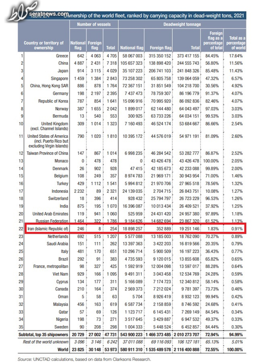 ایران قدرت ۲۲ دنیا در تجارت دریایی شناخته شد+ جدول