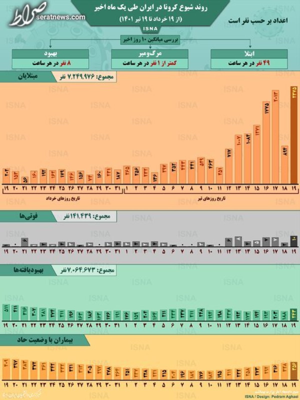 اینفوگرافیک / روند کرونا در ایران از ۱۹ خرداد تا ۱۹ تیر